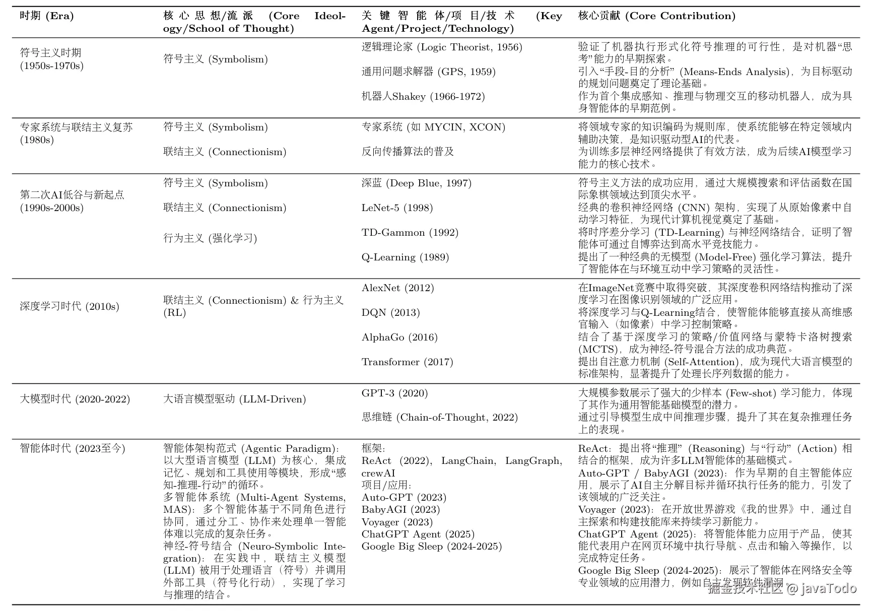 图 2.11 智能体发展演进时间线（未完全版）