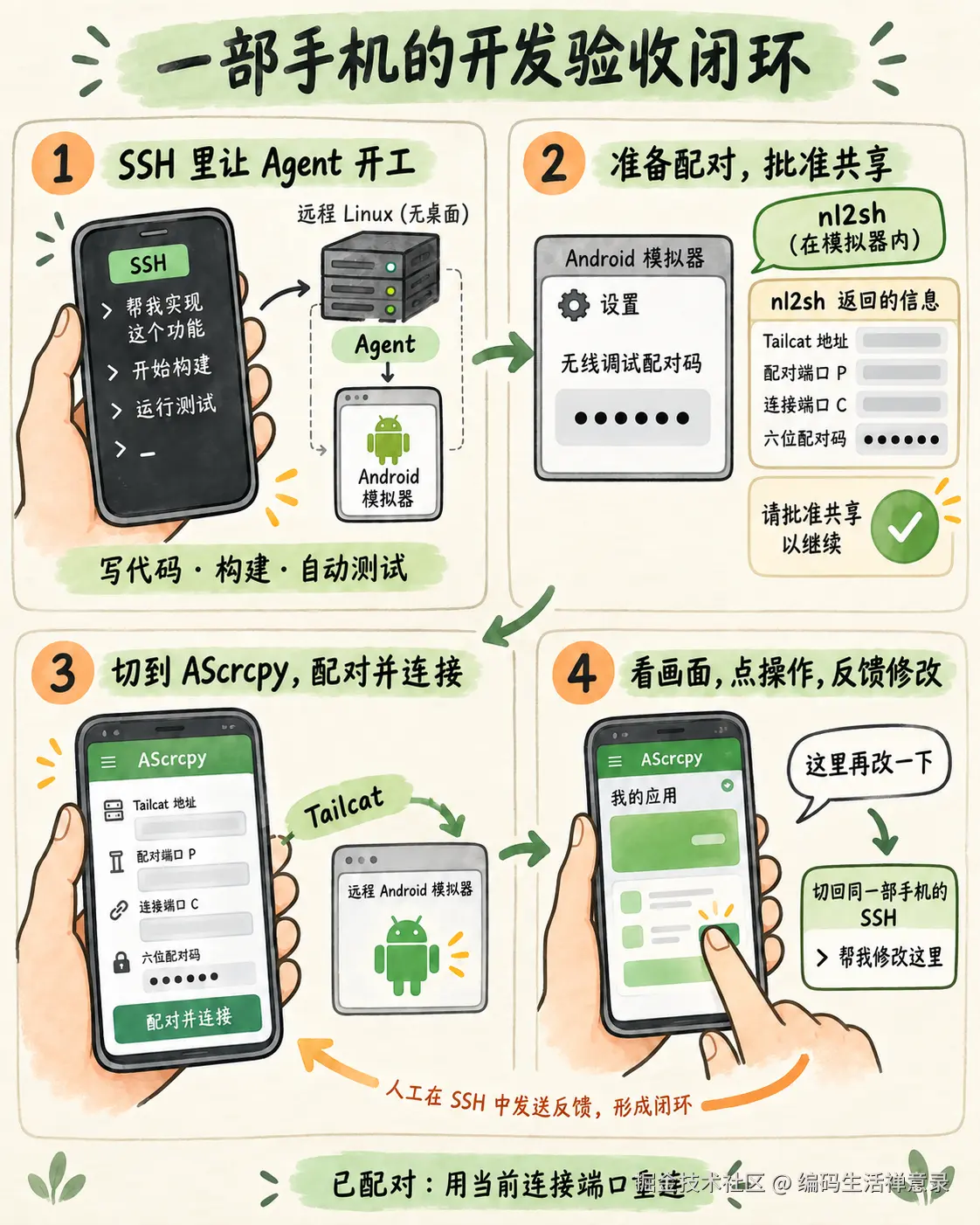从手机 SSH 开发到配对、查看画面和反馈修改的四步手绘流程转存失败，建议直接上传图片文件