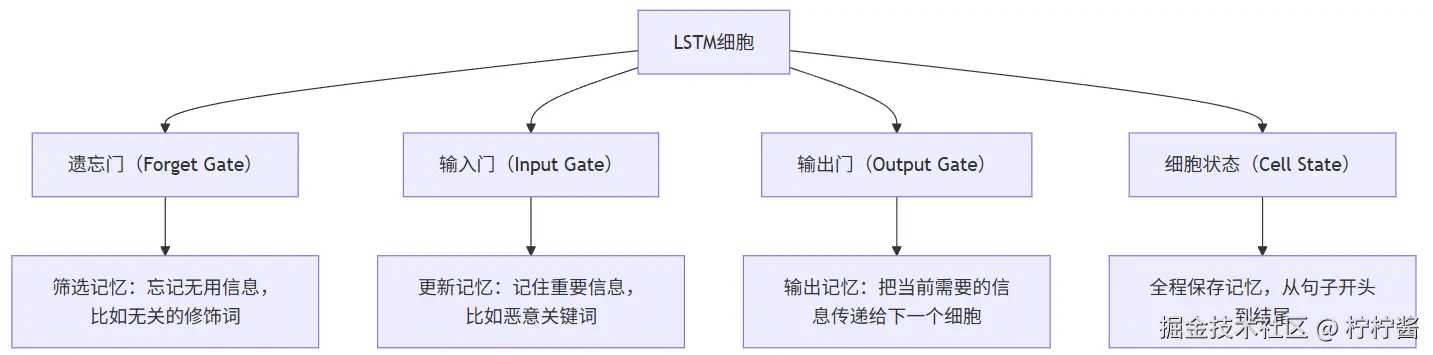 LSTM细胞.png