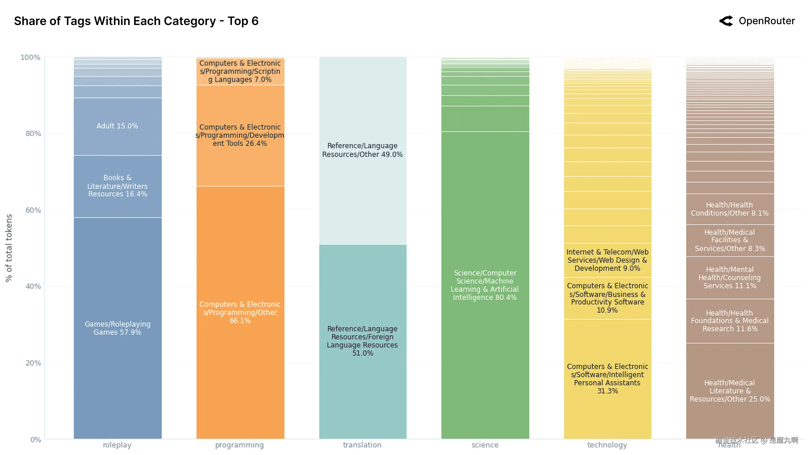 按总token份额排名的前6个类别