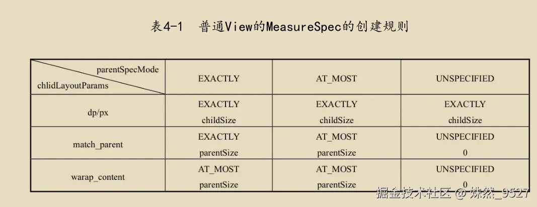 普通View的MeasureSpec的创建规则.png