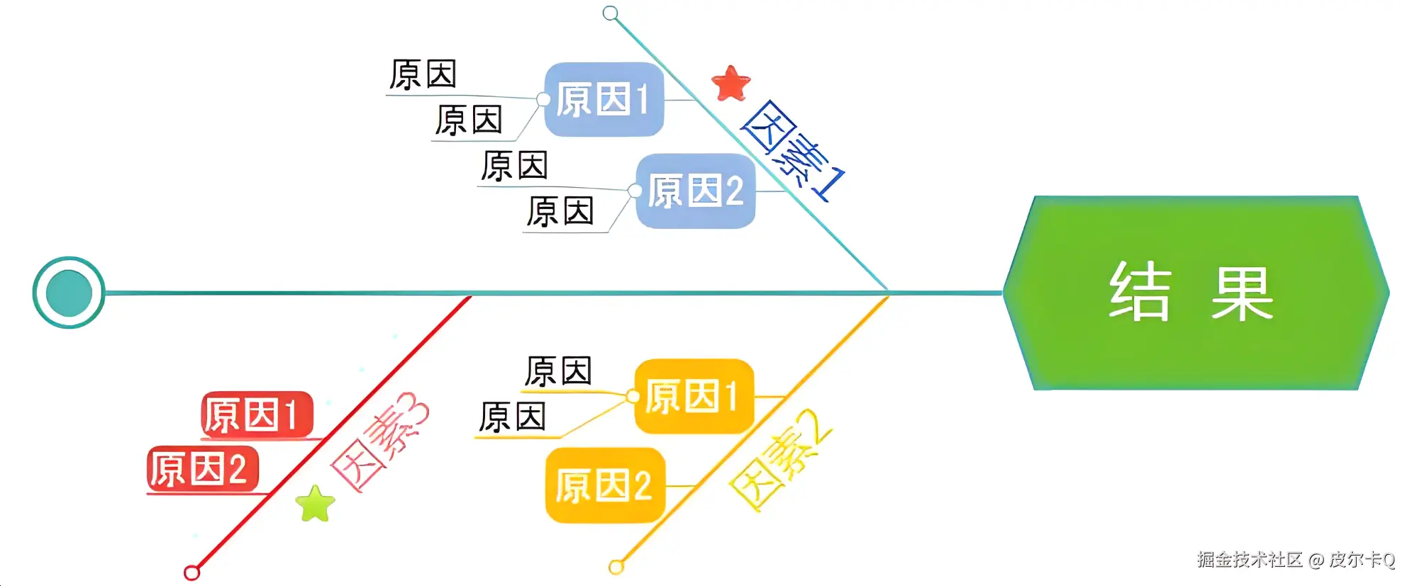 图8-1 鱼骨图法使用案例