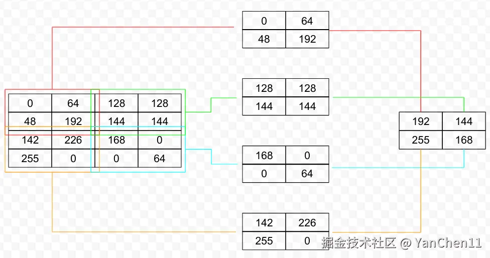 最大池化运行机制示意图