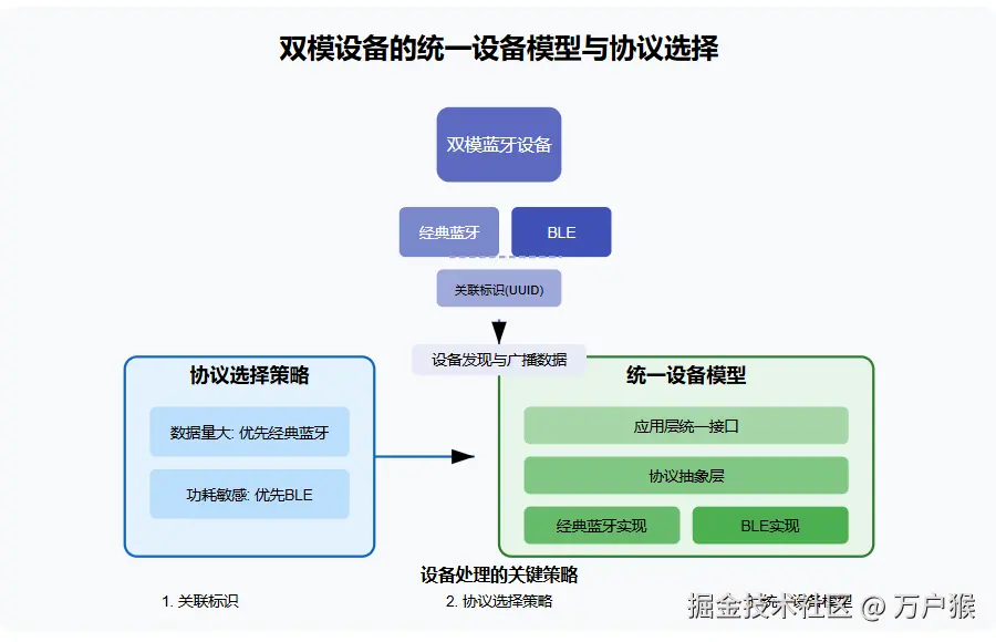 双模设备处理