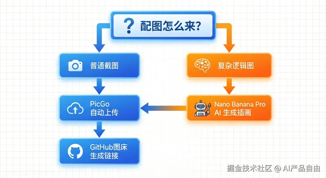 流程图-工具链