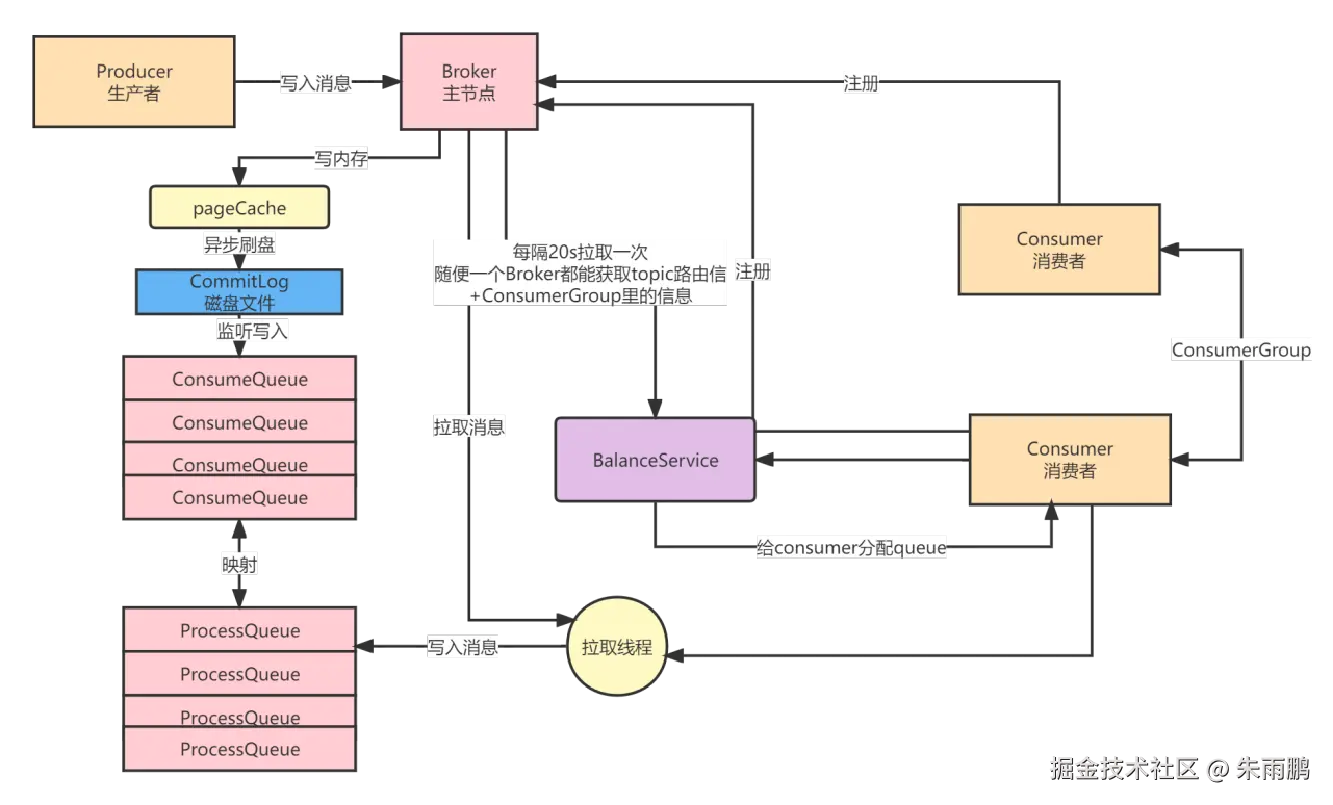Consumer 拉取 ConsumeQueue 中的消息索引，再到 CommitLog 读取实际消息，写入 ProcessQueue