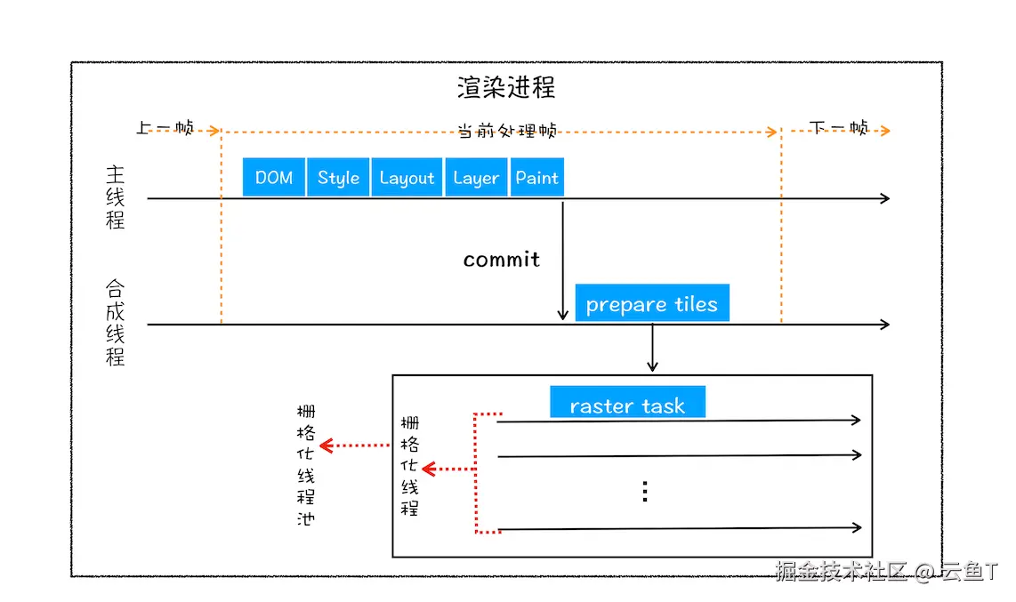 合成线程提交图块给光栅化线程池