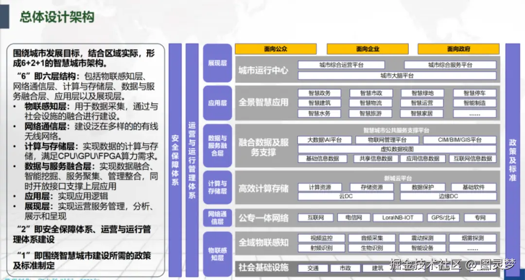 2025年新型智慧城市整体解决方案下载：顶层规划设计，应用总体建设方案