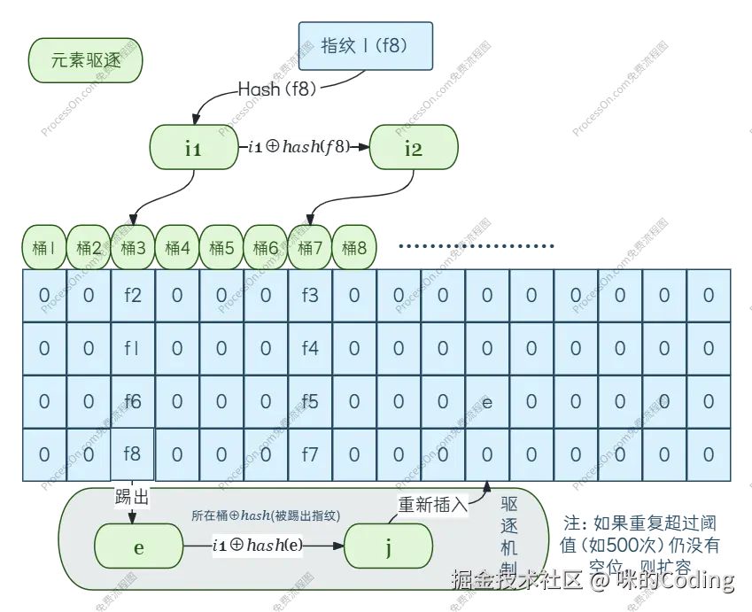驱逐机制示意图