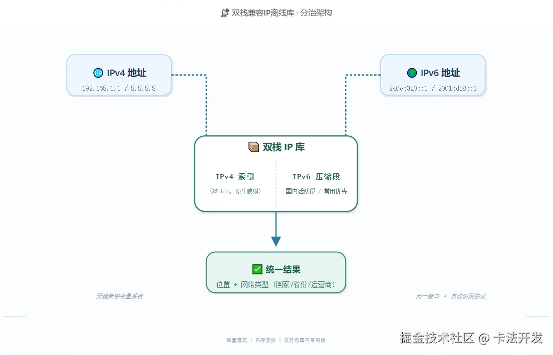 双栈兼容IP库架构示意图，展示IPv4和IPv6地址分别走不同索引路径，最终输出统一的归属地查询结果。.png