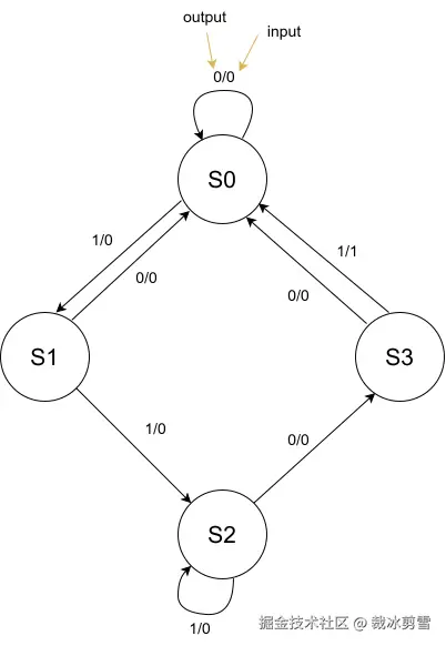fsm_mealy.svg