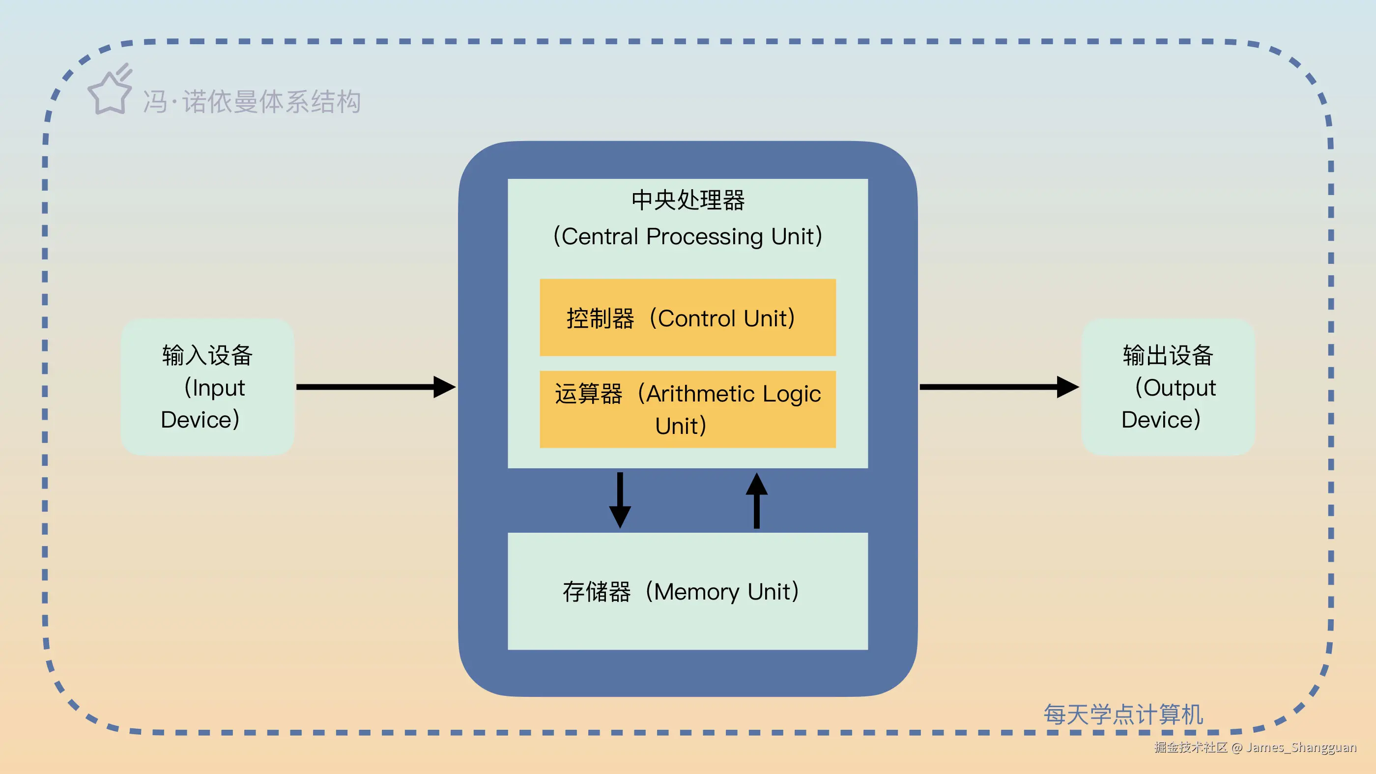 冯诺依曼架构.jpg