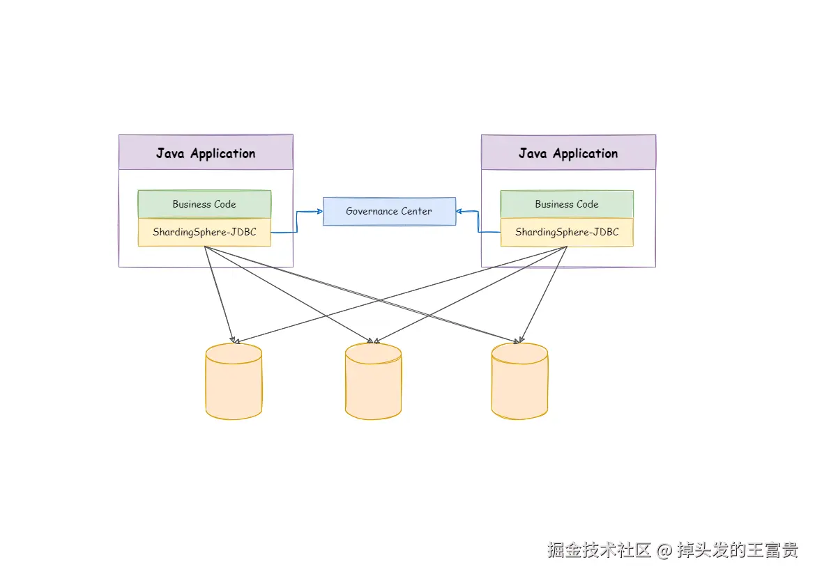 ShardingSphere-JDBC Architecture