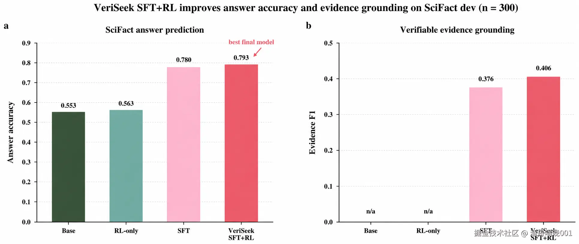 veriseek_scifact_benchmark.png