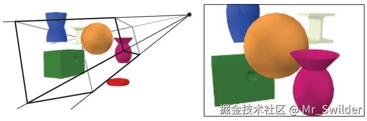图2.1：在左图中，虚拟相机位于“金字塔”的顶端（四条直线汇聚的地方），只有位于可视空间内部的物体才会被渲染。对于一个透视渲染的图像而言（如这里的例子），可视空间是一个截锥体（frustum，复数形式为frusta），通常被叫做视锥体，即一个带有矩形底座的、被截断的金字塔形状。右图显示了虚拟相机所看到的画面，请注意左图中的红色甜甜圈并没有出现在右图中，这是因为它位于视锥体之外；同时左图中扭曲的蓝色棱柱体被视锥体的上平面裁剪了。