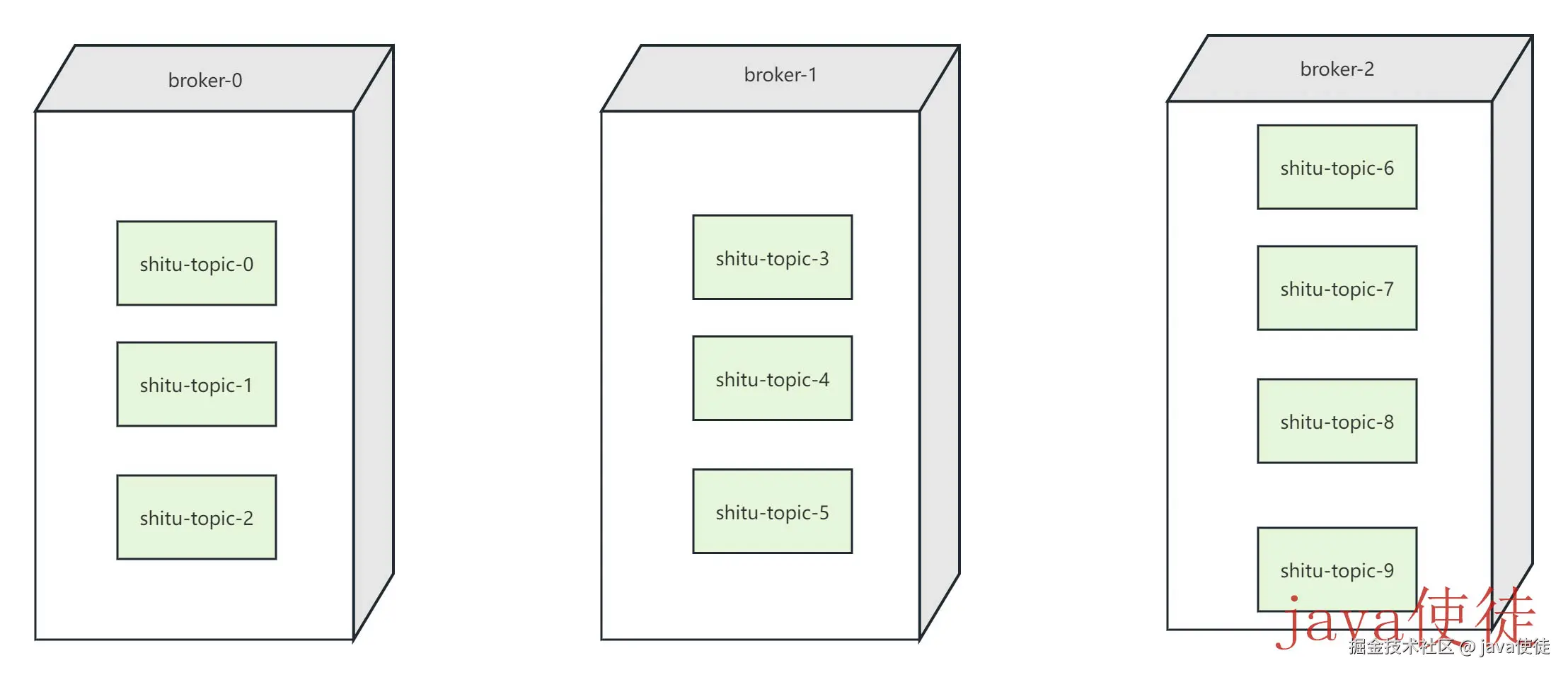 kafka partition关系