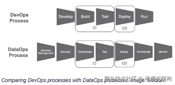 DataOps 与 DevOps 的比较