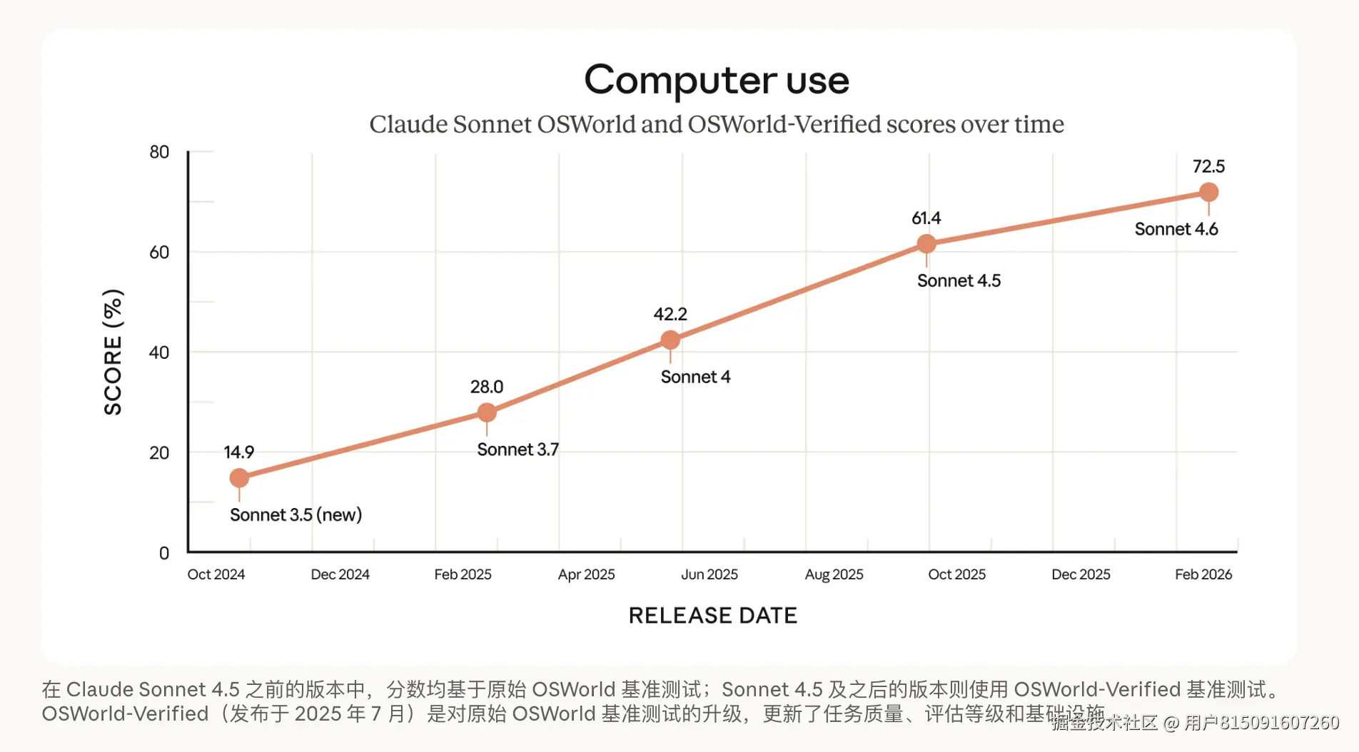 Claude Sonnet 4.6发布，操控计算机能力大幅提升，100万token上下文