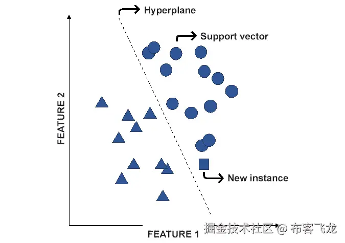 图 4.8: SVM 模型的图示例