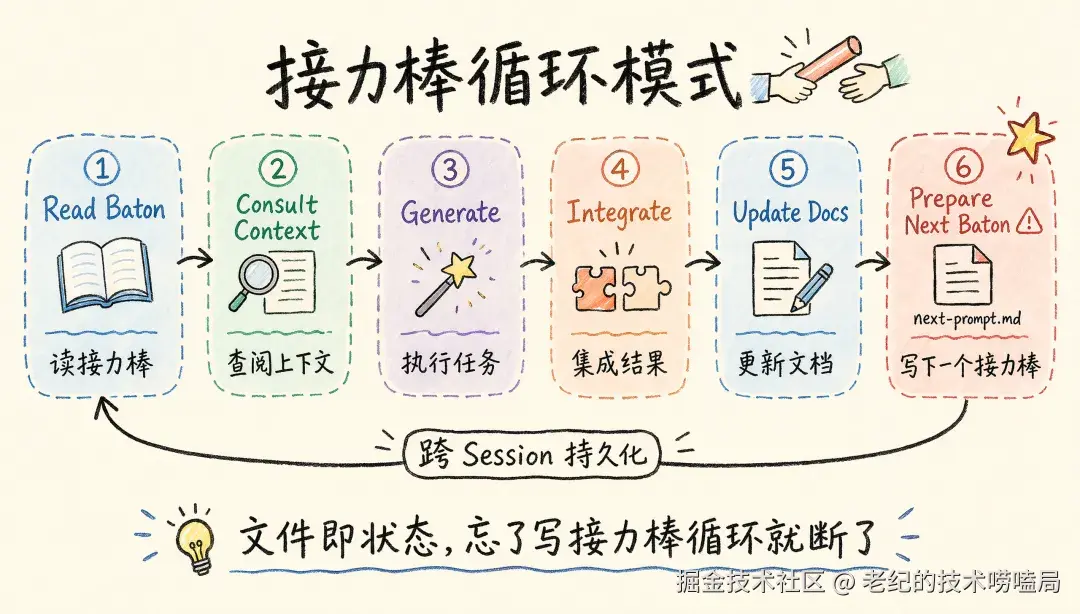 接力棒循环模式