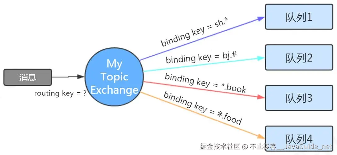 RabbitMQ_工作模型与Java编程_队列模型_2.png