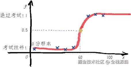 分类值域两边不敏感的函数