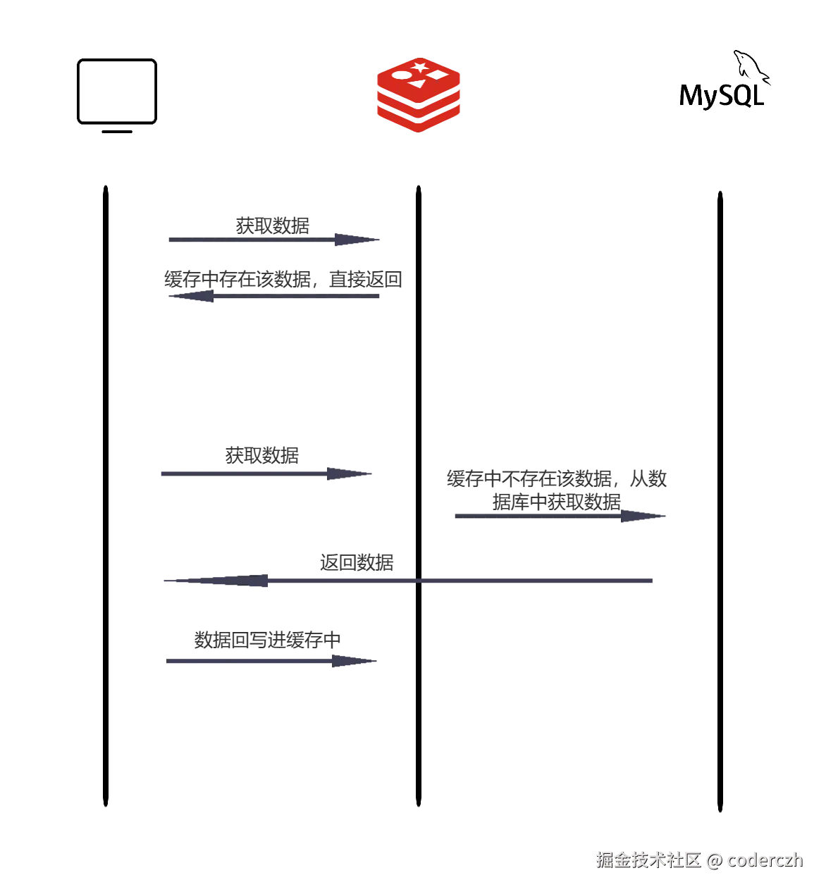 缓存与数据库交互示意图