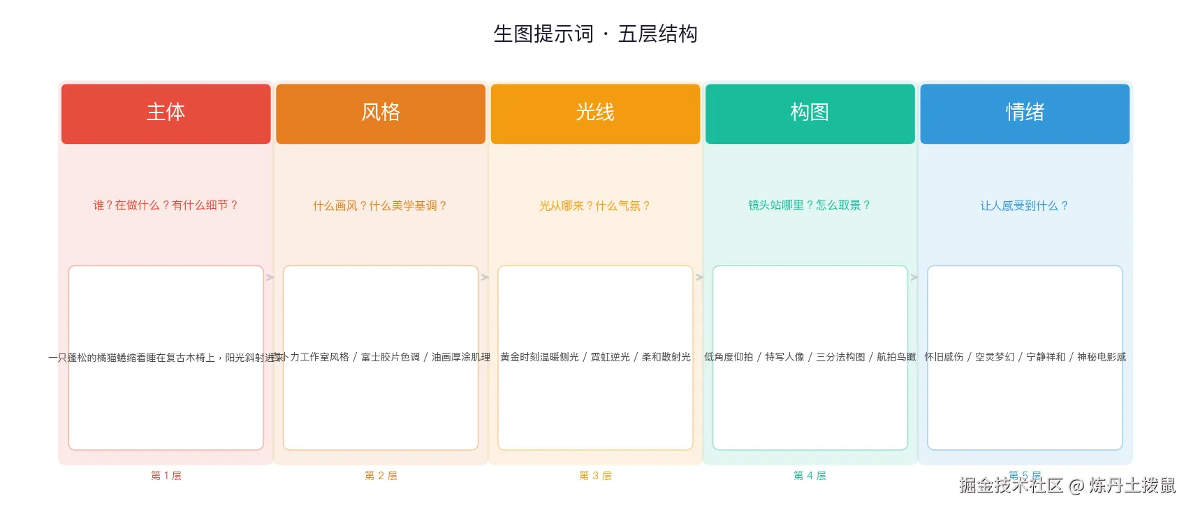 五层提示词结构示意图