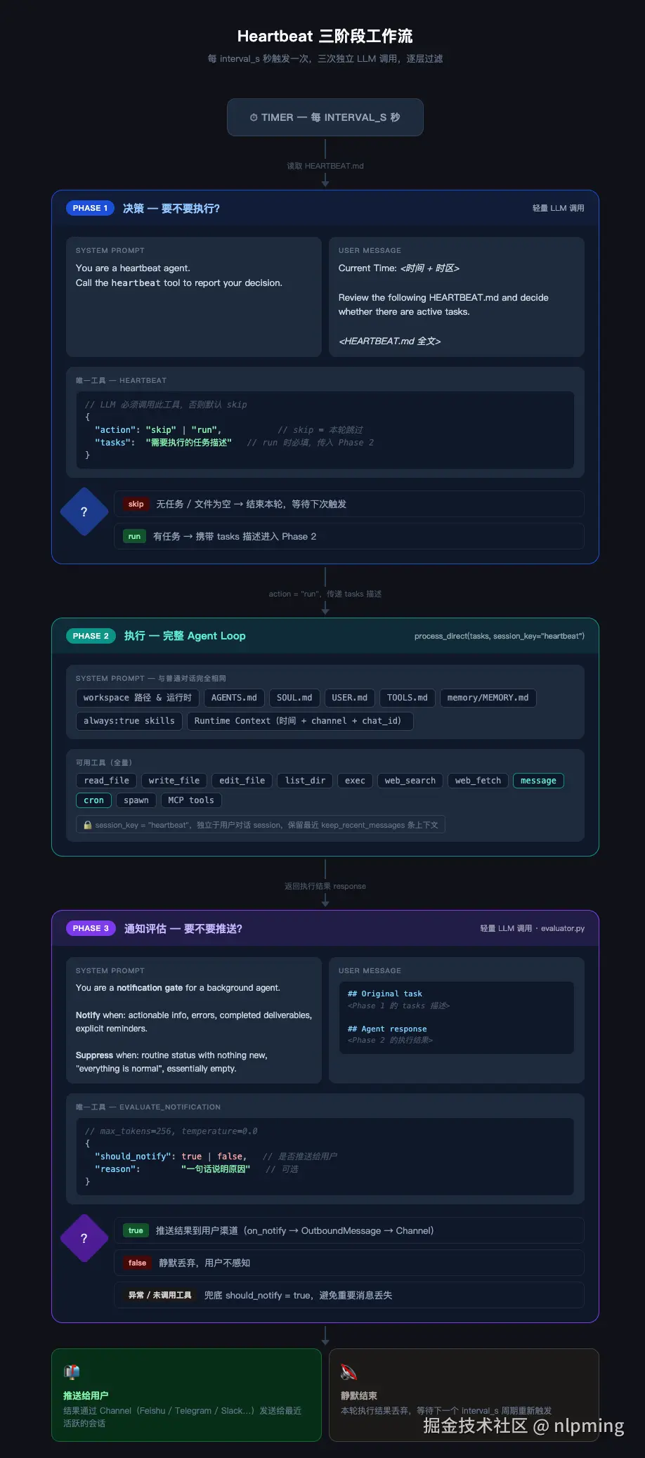 Heartbeat 三阶段工作流 (1).png