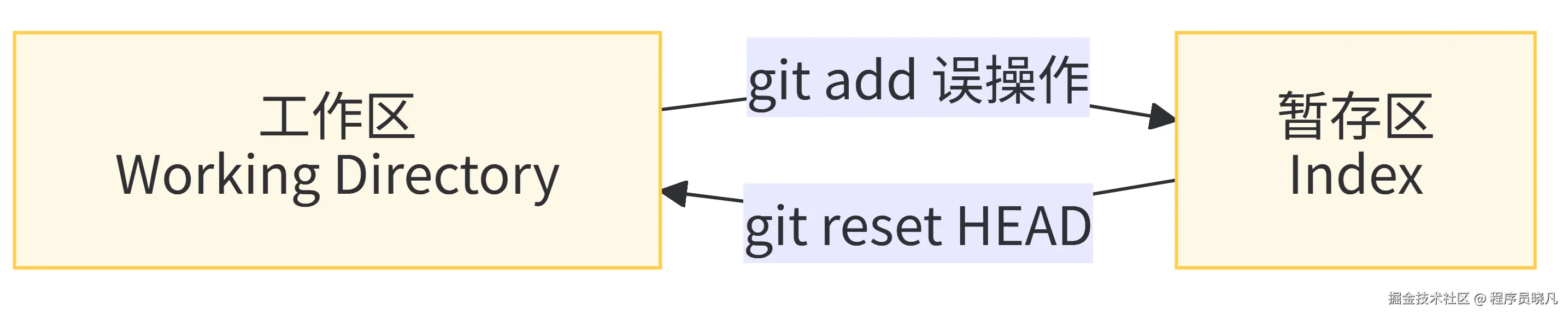 add 错了，还没 commit 