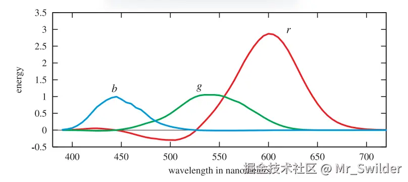 图8.5： r 、 g 和 b 的二度颜色匹配曲线，来自Stiles和Burch [1703] 。这些颜色匹配曲线，不能与配色实验中所使用的纯波长光源的光谱分布曲线相混淆。