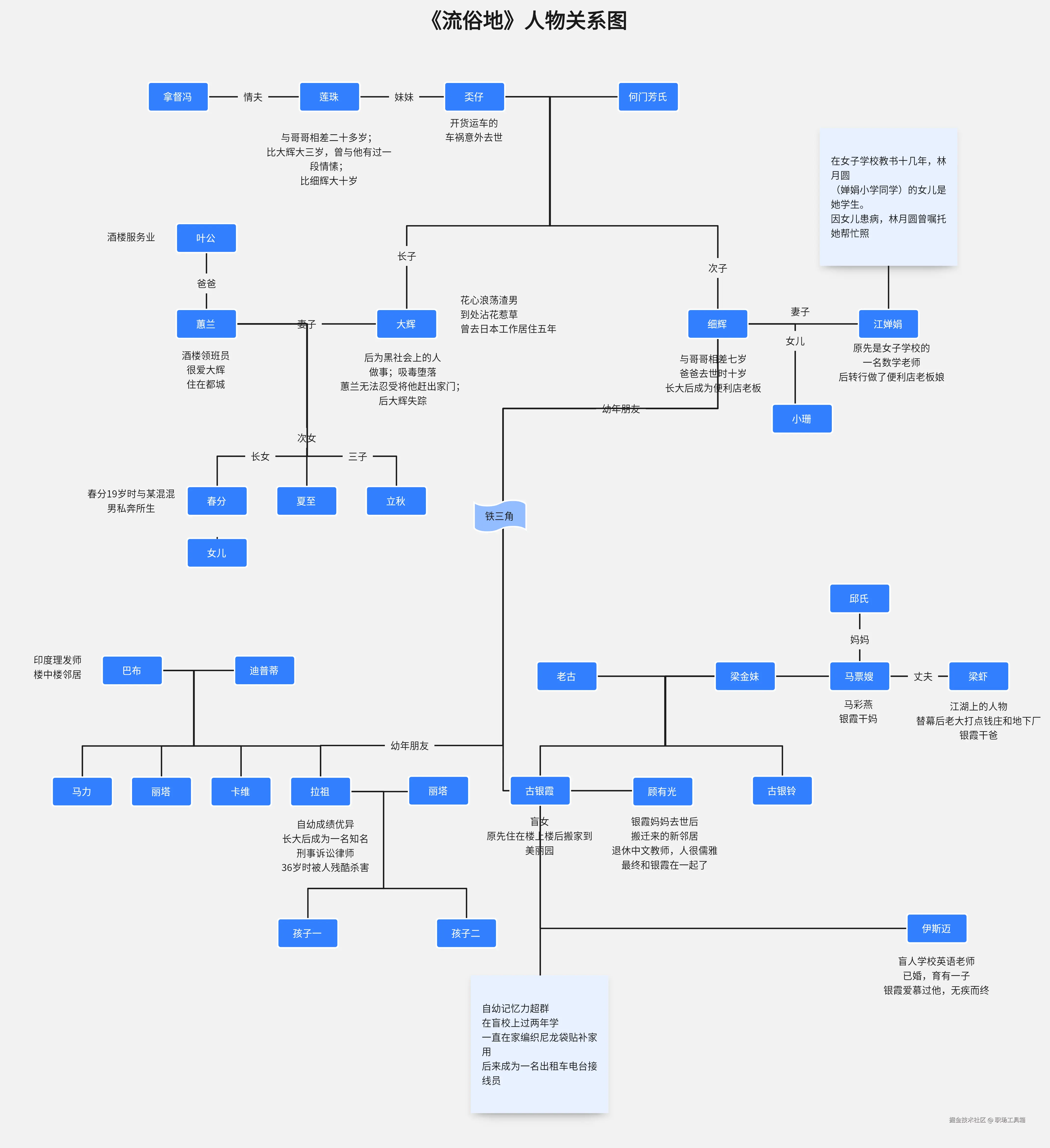 关系图模板-boardmix模板社区