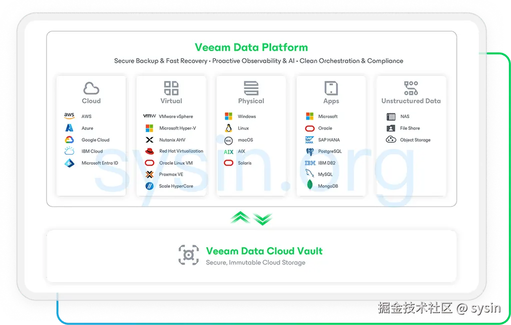 Veeam Data Platform