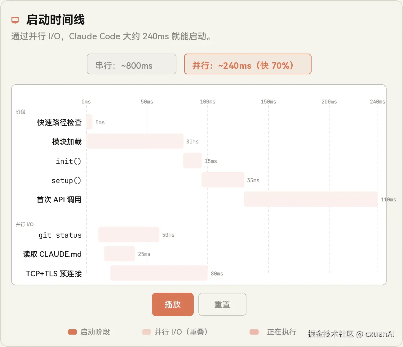 Claude Code Startup Timeline