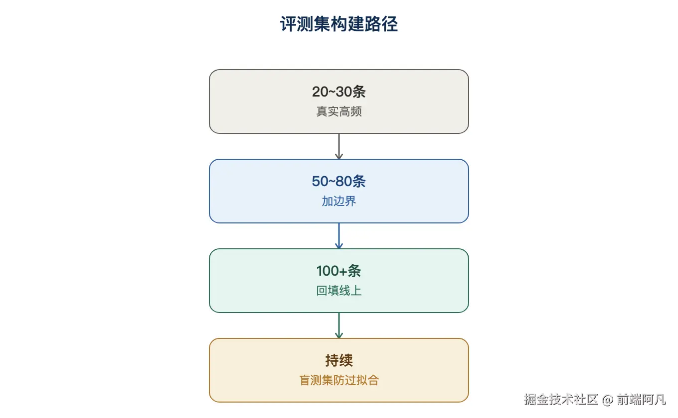 图 2：评测集构建路径