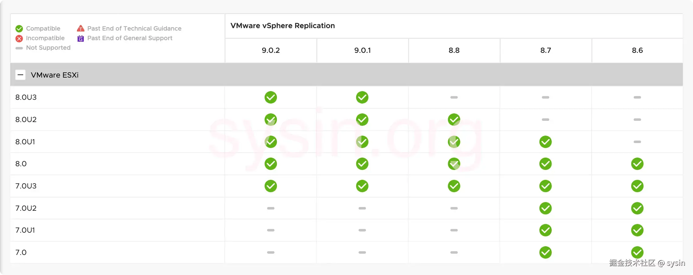 vSphere Replication 兼容性