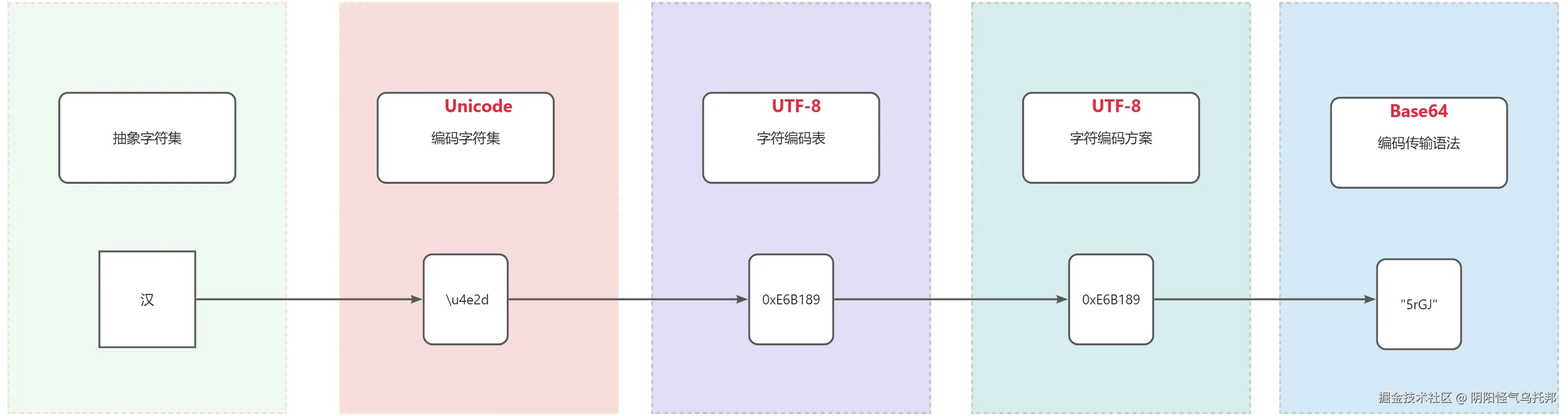 字符编码模型的"汉"字举例