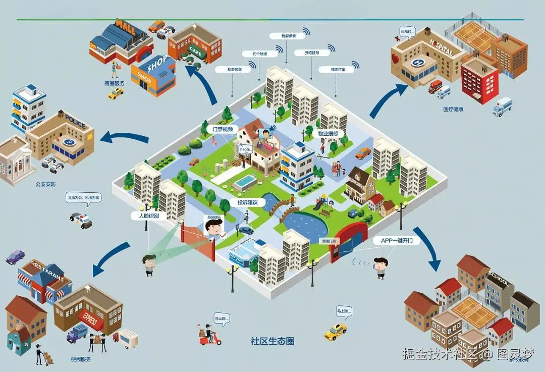 智慧社区解决方案