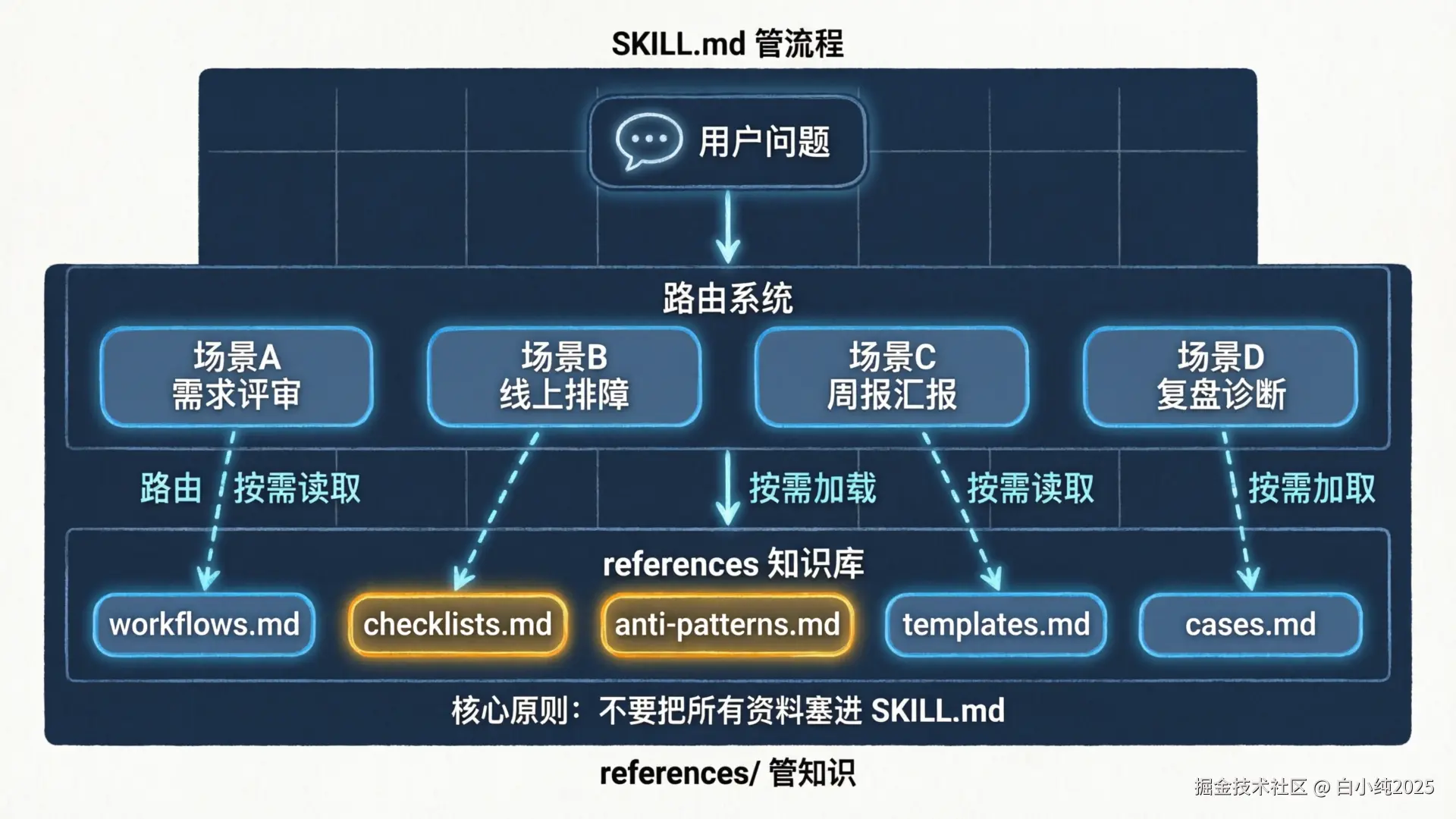 02-framework-skill-architecture.png