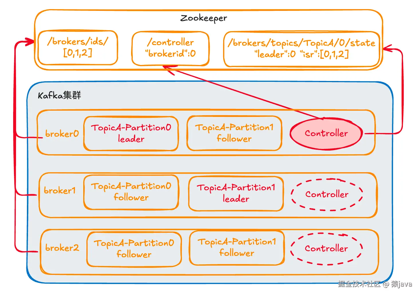how-kafka-choose-leader-1.png