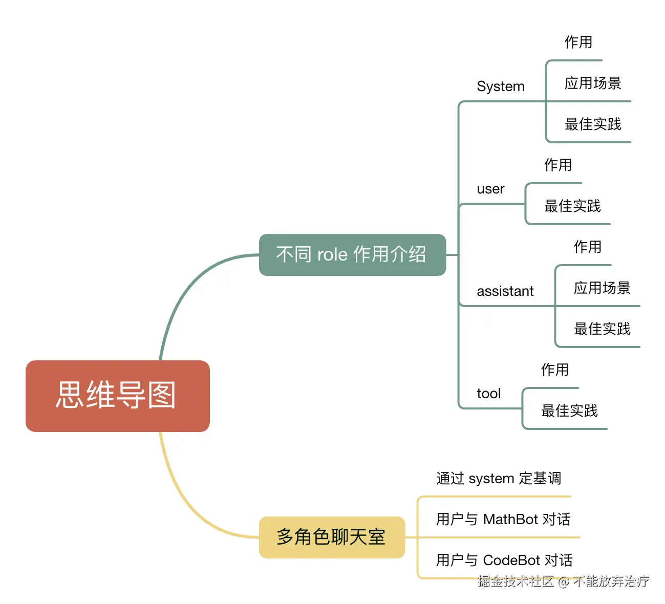详解大模型对话 API，messages 角色 system 、user、assistant、 tool.png