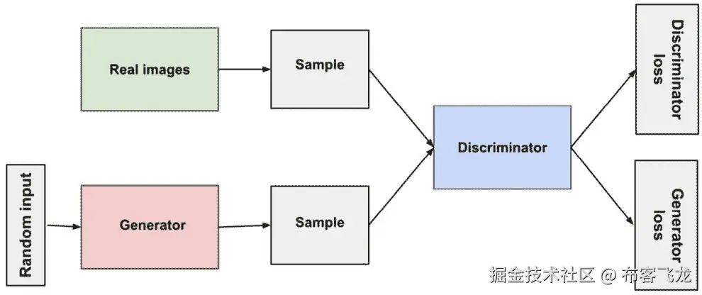 图 15.5：GAN（来源：https://developers.google.com/machine-learning/gan/gan_structure）