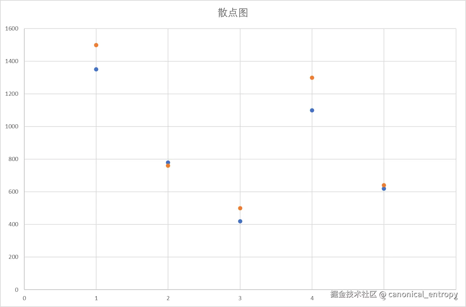 散点图