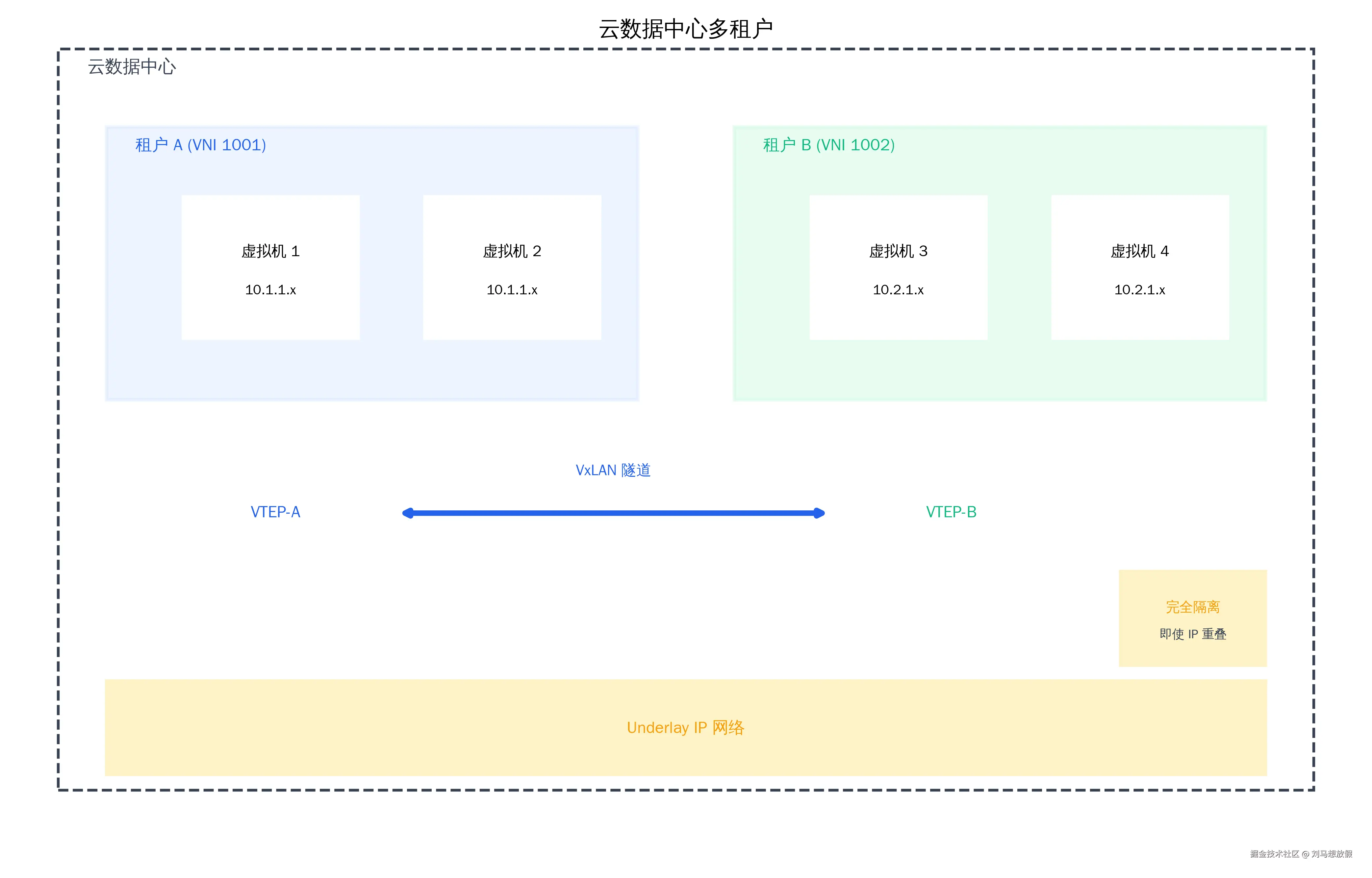 Cloud Datacenter Multi-Tenant