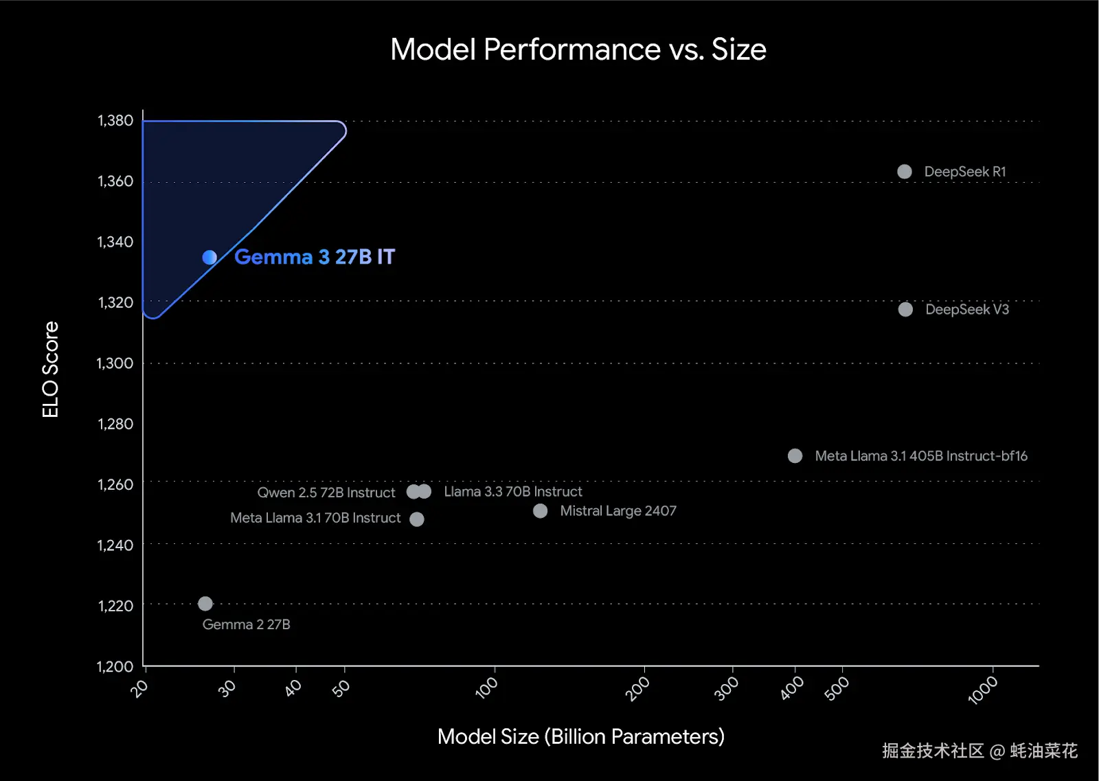gemma-3-model-performance-v-size-gemma-3.original