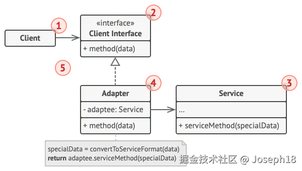 适配器设计模式的结构（对象适配器）