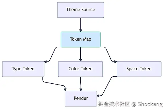 design-token-resolution-flow