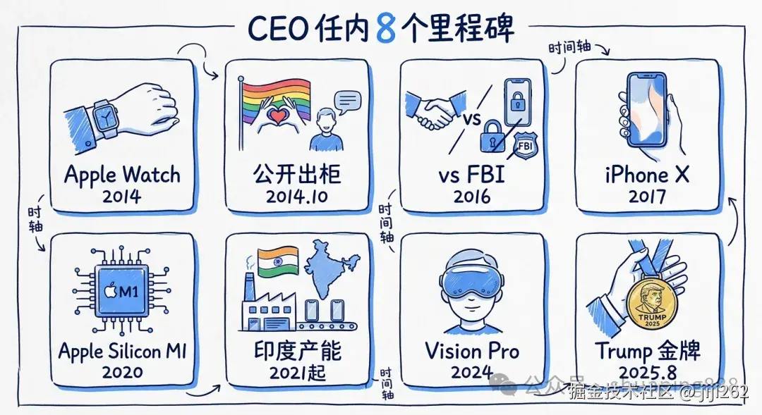 CEO 任内 8 个里程碑