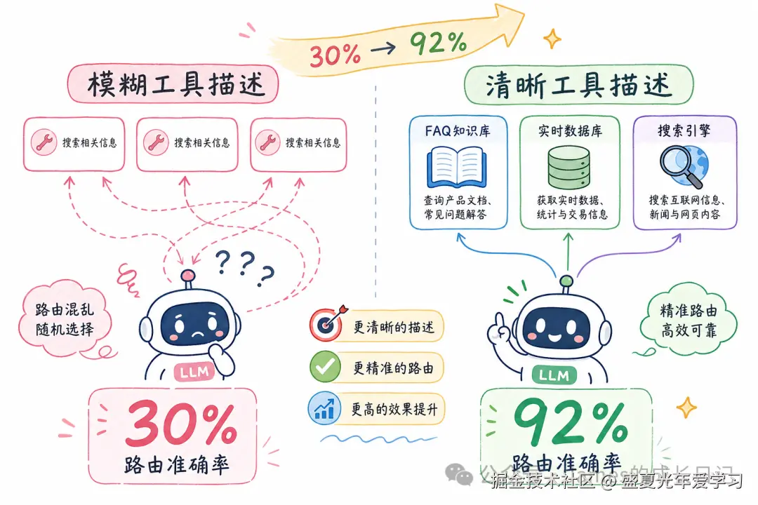 工具描述质量对路由准确率的影响对比图