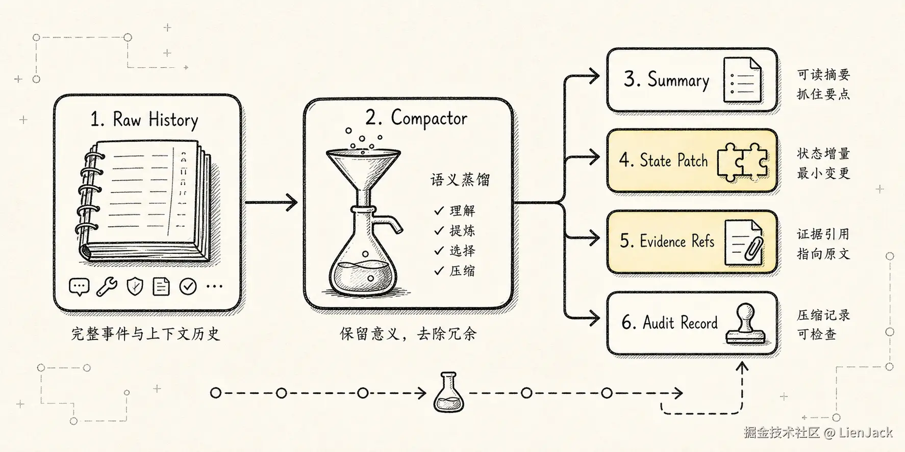Context Manager 新范式：Agent 的注意力操作系统 - 七、Compaction：做语义蒸馏，别只缩短文本